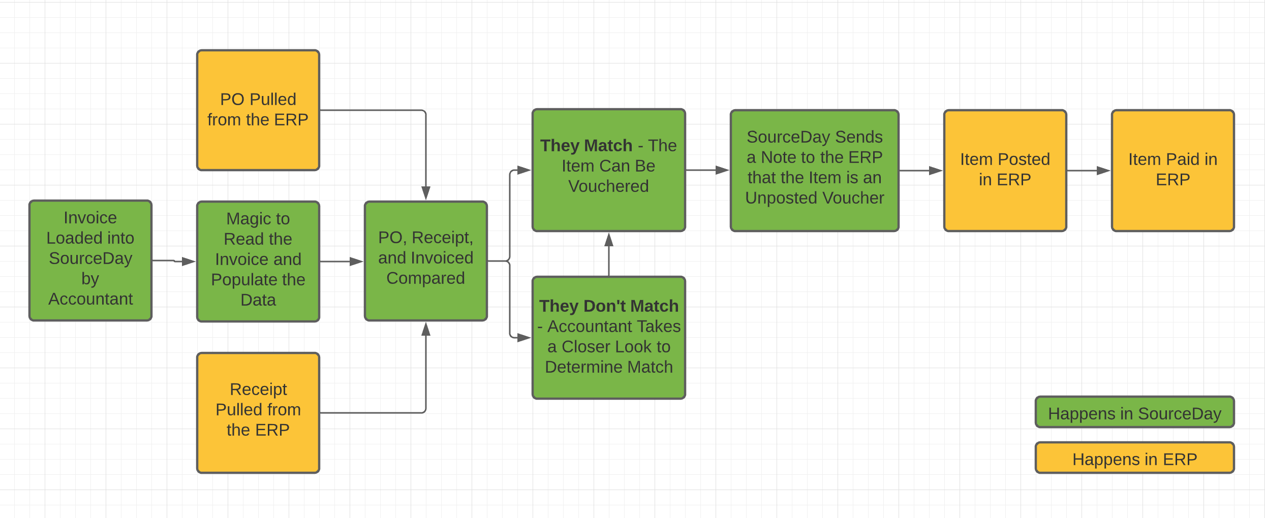 Oversimplified_AP_Flow.png