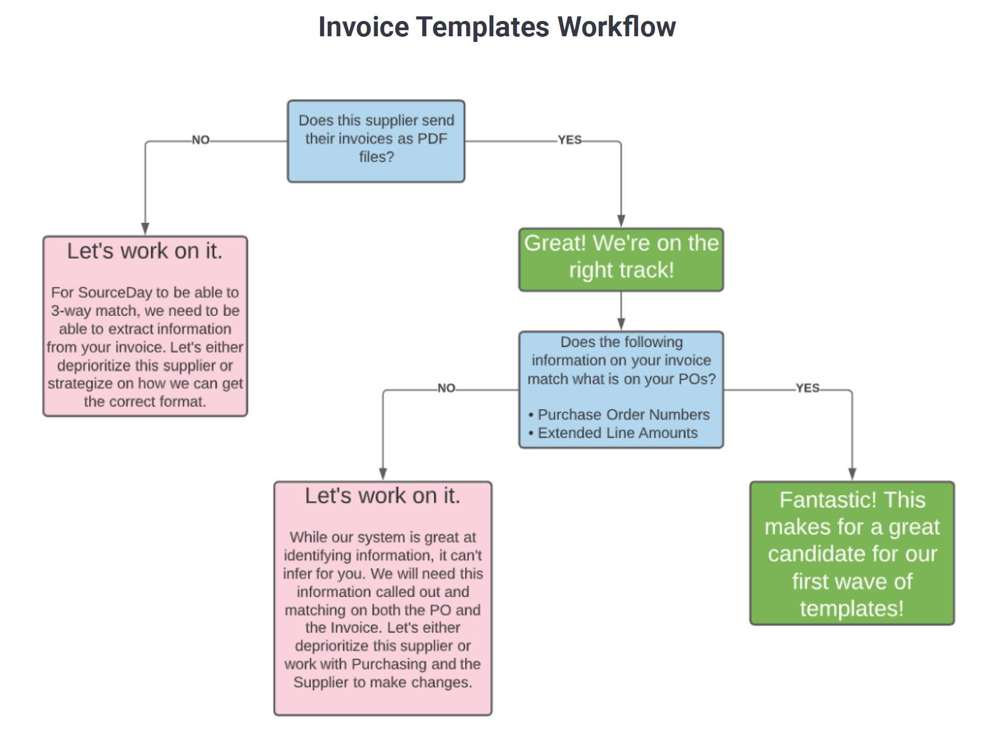 invoice_templates_workflow.png